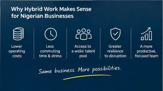 Why hybrid work makes sense for Nigerian businesses: lower operating costs, less commuting time and stress, access to a wider talent pool, greater resilience to disruption, and a more productive, focused team