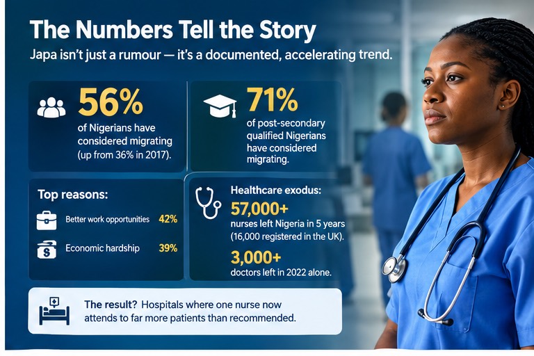 Infographic: 56% of Nigerians have considered migrating, 71% of post-secondary qualified Nigerians, 57,000+ nurses left in 5 years and 3,000+ doctors left in 2022