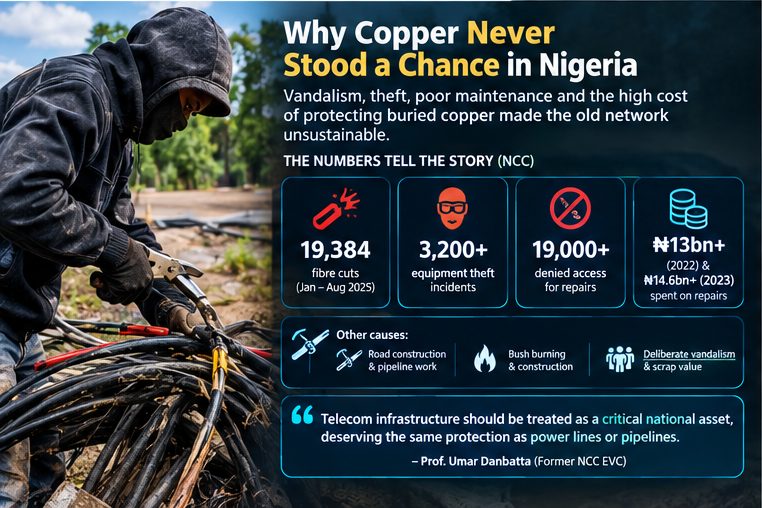 Infographic: why copper never stood a chance in Nigeria — 19,384 fibre cuts from January to August 2025, over 3,200 equipment theft incidents, over 19,000 denied-access incidents, and over ₦13 billion (2022) and ₦14.6 billion (2023) spent on repairs