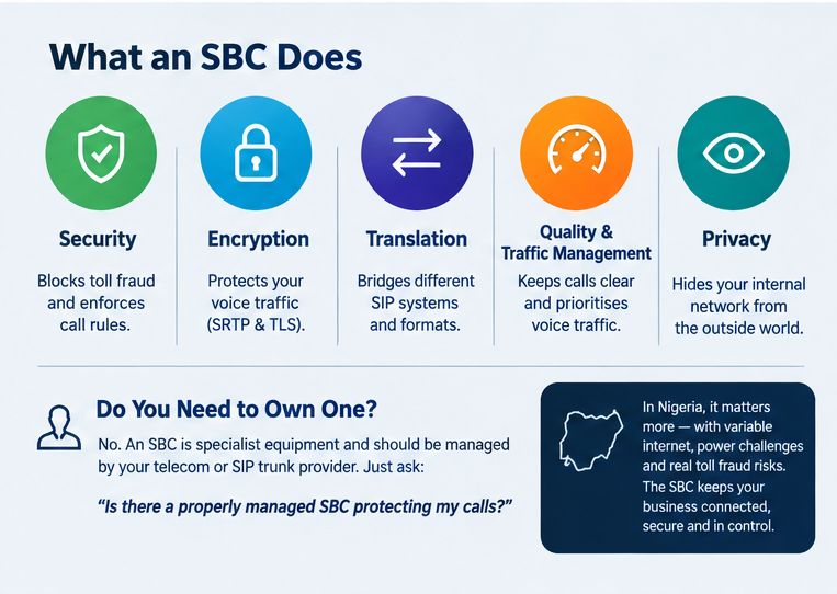 Infographic of what an SBC does: security against toll fraud, encryption with SRTP and TLS, translation between SIP systems, quality and traffic management, and privacy for your internal network