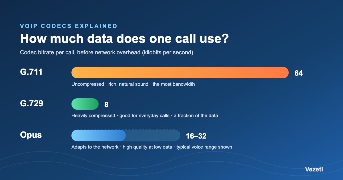Bar chart of codec bitrate per call: G.711 uses 64 kilobits per second, G.729 uses 8, and Opus typically 16 to 32 for voice, adapting to the network